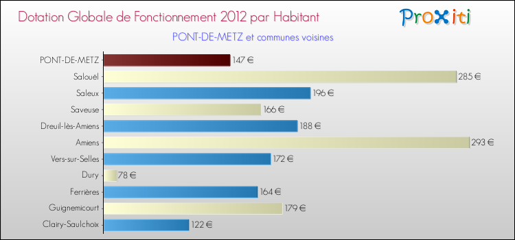 Montant des dotations globales de fonctionnement DGF par Habitant pour PONT-DE-METZ et les communes proches Comparaison des des dotations globales de fonctionnement DGF par habitant pour PONT-DE-METZ et les communes voisines