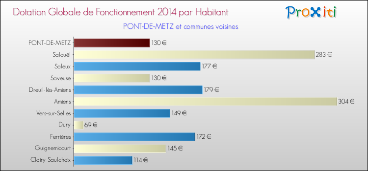 Montant des dotations globales de fonctionnement DGF par Habitant pour PONT-DE-METZ et les communes proches en 2014. Comparaison des des dotations globales de fonctionnement DGF par habitant pour PONT-DE-METZ et les communes voisines en 2014.