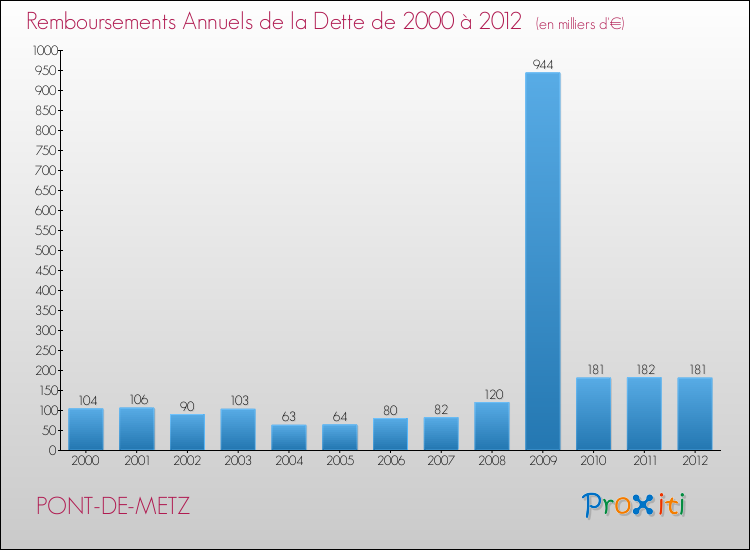 Evolution de l'annuité de la dette pour la commune de PONT-DE-METZ de 2000 à 2012 Annuités de la dette pour PONT-DE-METZ de 2000 à 2012