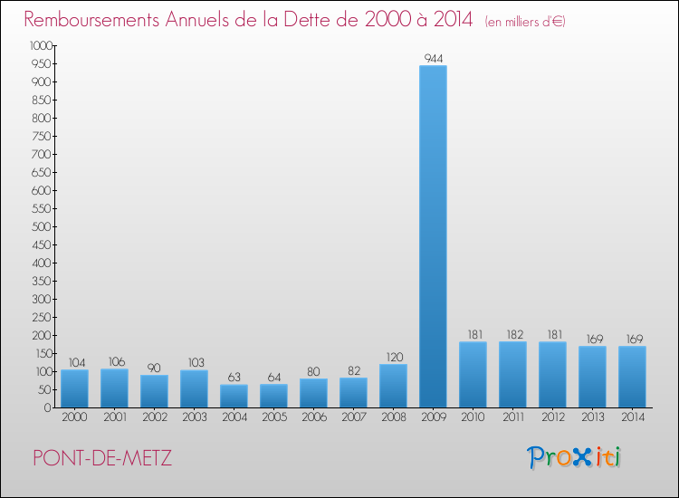 Evolution de l'annuité de la dette pour la commune de PONT-DE-METZ de 2000 à 2014 Annuités de la dette pour PONT-DE-METZ de 2000 à 2014