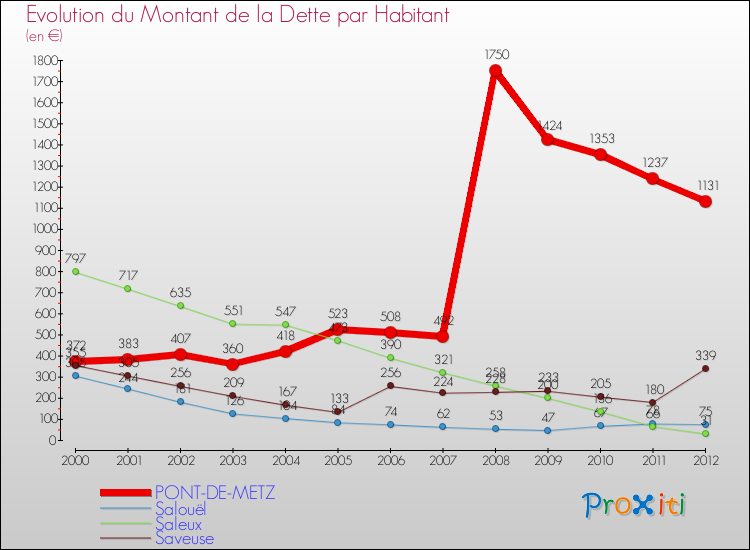 Evolution de la dette par habitant pour la commune de PONT-DE-METZ et les communes proches de 2000 à 2012 Comparaison de la dette par habitant pour PONT-DE-METZ et les communes voisines de 2000 à 2012