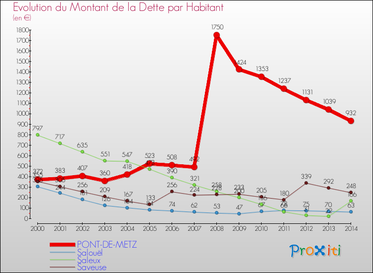 Evolution de la dette par habitant pour la commune de PONT-DE-METZ et les communes proches de 2000 à 2014 Comparaison de la dette par habitant pour PONT-DE-METZ et les communes voisines de 2000 à 2014