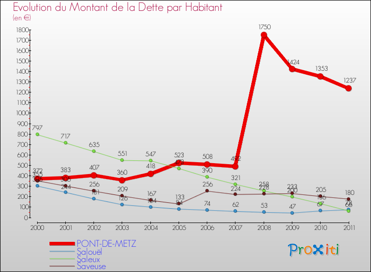 Evolution de la dette par habitant pour la commune de PONT-DE-METZ et les communes proches Comparaison de la dette par habitant pour PONT-DE-METZ et les communes voisines