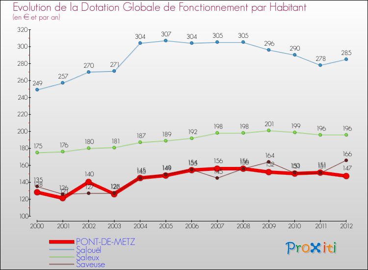 Evolution et montant de la dotation globale de fonctionnement par Habitant pour PONT-DE-METZ et les communes proches Comparaison des dotations globales de fonctionnement par habitant pour PONT-DE-METZ et les communes voisines