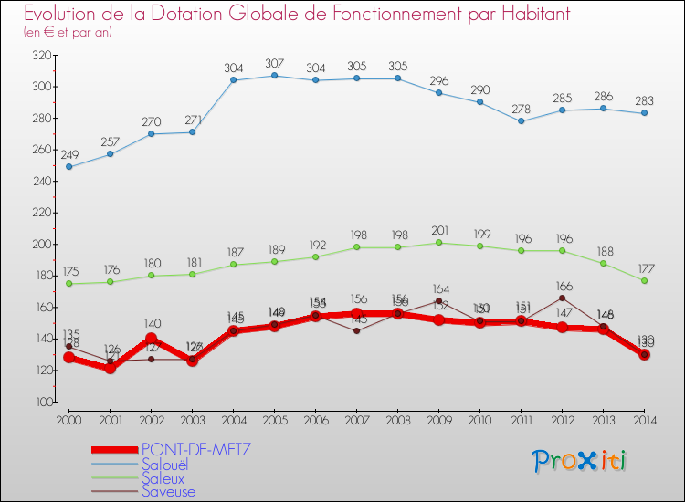 Evolution et montant de la dotation globale de fonctionnement par Habitant pour PONT-DE-METZ et les communes proches de 2000 à 2014. Comparaison des dotations globales de fonctionnement par habitant pour PONT-DE-METZ et les communes voisines de 2000 à 2014.