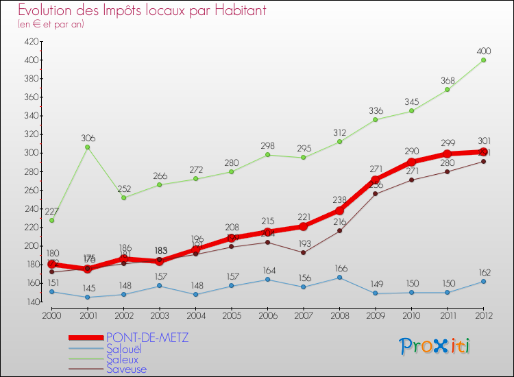 Evolution et montant des impôts locaux par Habitant pour PONT-DE-METZ et les communes proches Comparaison des impôts locaux par habitant pour PONT-DE-METZ et les communes voisines