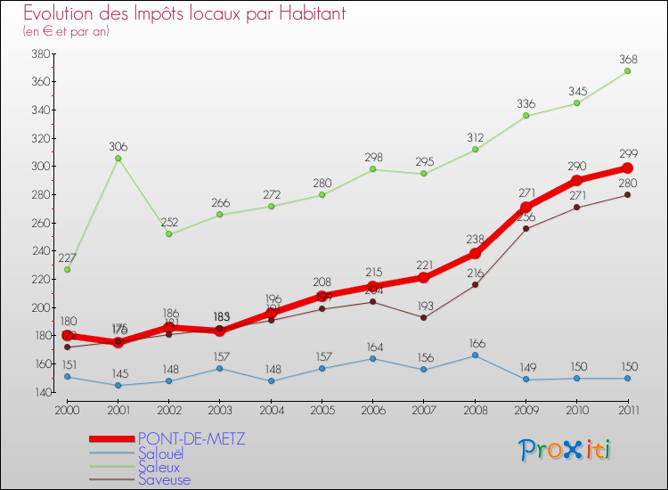 Evolution et montant des impôts locaux par Habitant pour PONT-DE-METZ et les communes proches Comparaison des impôts locaux par habitant pour PONT-DE-METZ et les communes voisines
