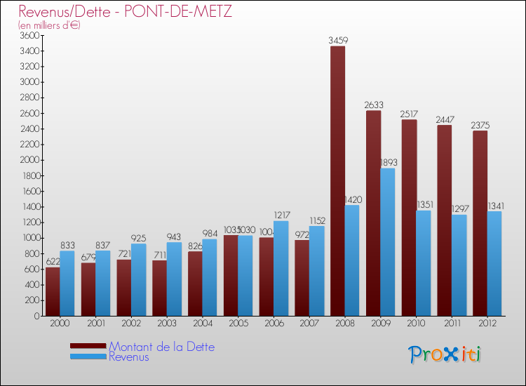 Evolution comparée de la dette et des revenus pour la commune de PONT-DE-METZ de 2000 à 2012 Comparaison de la dette et des revenus pour PONT-DE-METZ de 2000 à 2012