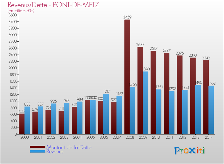 Evolution comparée de la dette et des revenus pour la commune de PONT-DE-METZ de 2000 à 2014 Comparaison de la dette et des revenus pour PONT-DE-METZ de 2000 à 2014