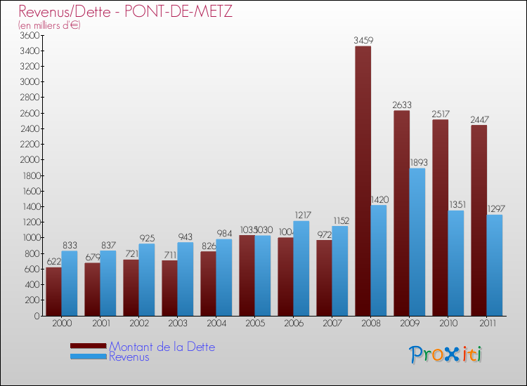 Evolution comparée de la dette et des revenus pour la commune de PONT-DE-METZ de 2000 à 2011 Comparaison de la dette et des revenus pour PONT-DE-METZ de 2000 à 2011