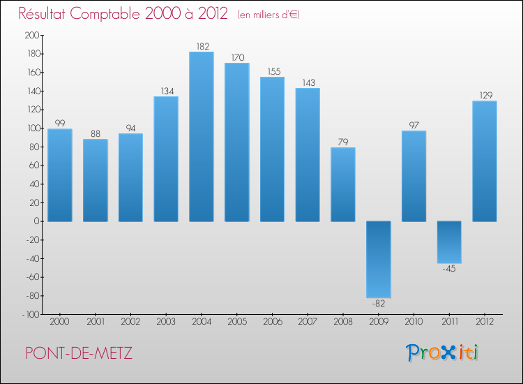 Evolution du résultat comptable pour la commune de PONT-DE-METZ de 2000 à 2012 Evolution du résultat comptable pour PONT-DE-METZ de 2000 à 2012