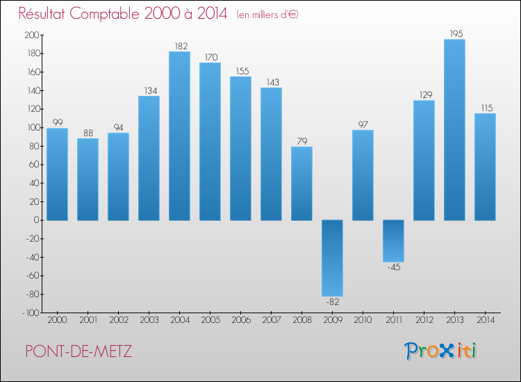 Evolution du résultat comptable pour la commune de PONT-DE-METZ de 2000 à 2014 Evolution du résultat comptable pour PONT-DE-METZ de 2000 à 2014