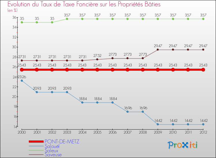 Evolution du taux de la taxe foncière sur le bati pour PONT-DE-METZ et les communes proches de 2000 à 2012 Comparaison des taux de taxe foncière sur le bati pour PONT-DE-METZ et les communes voisines de 2000 à 2012