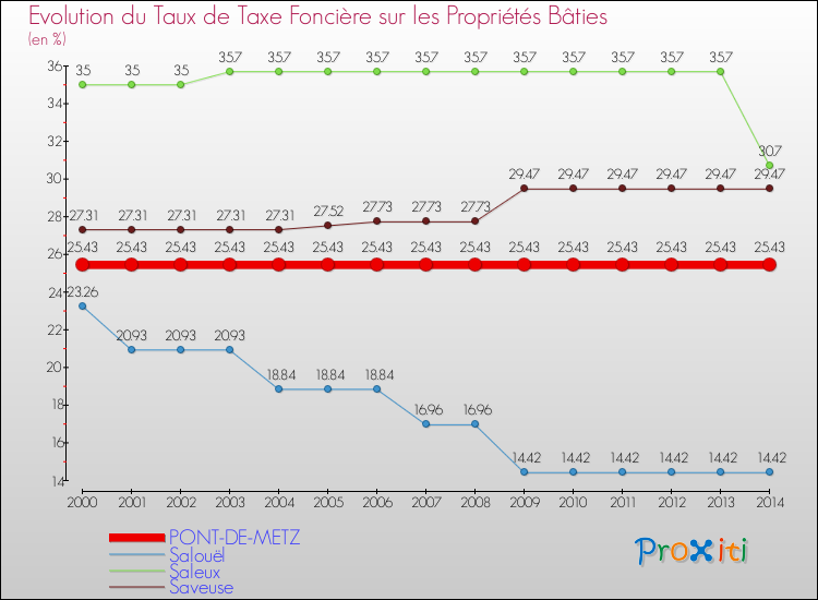 Evolution du taux de la taxe foncière sur le bati pour PONT-DE-METZ et les communes proches de 2000 à 2014 Comparaison des taux de taxe foncière sur le bati pour PONT-DE-METZ et les communes voisines de 2000 à 2014