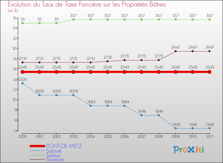 Evolution du taux de la taxe foncière sur le bati pour PONT-DE-METZ et les communes proches Comparaison des taux de taxe foncière sur le bati pour PONT-DE-METZ et les communes voisines