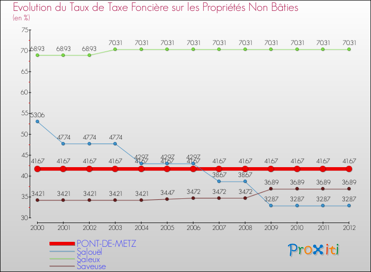 Evolution du taux de la taxe foncière sur les immeubles et terrains non batis pour PONT-DE-METZ et les communes proches de 2000 à 2012 Comparaison des taux de la taxe foncière sur les immeubles et terrains non batis pour PONT-DE-METZ et les communes voisines de 2000 à 2012