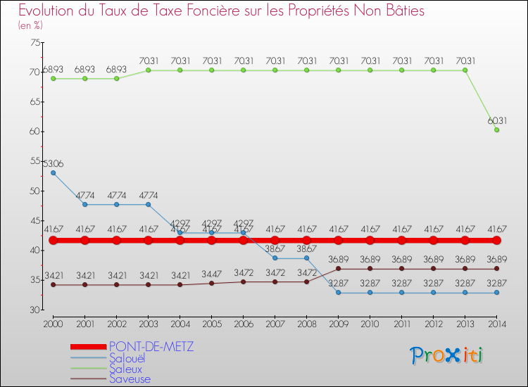 Evolution du taux de la taxe foncière sur les immeubles et terrains non batis pour PONT-DE-METZ et les communes proches de 2000 à 2014 Comparaison des taux de la taxe foncière sur les immeubles et terrains non batis pour PONT-DE-METZ et les communes voisines de 2000 à 2014