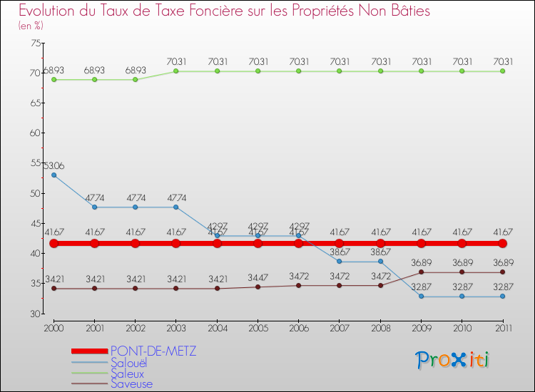 Evolution du taux de la taxe foncière sur les immeubles et terrains non batis pour PONT-DE-METZ et les communes proches Comparaison des taux de la taxe foncière sur les immeubles et terrains non batis pour PONT-DE-METZ et les communes voisines