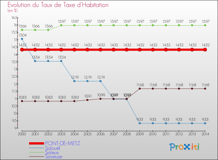 Evolution du taux de la taxe d'habitation pour PONT-DE-METZ et les communes proches de 2000 à 2014 Comparaison des taux de la taxe d'habitation pour PONT-DE-METZ et les communes voisines de 2000 à 2014