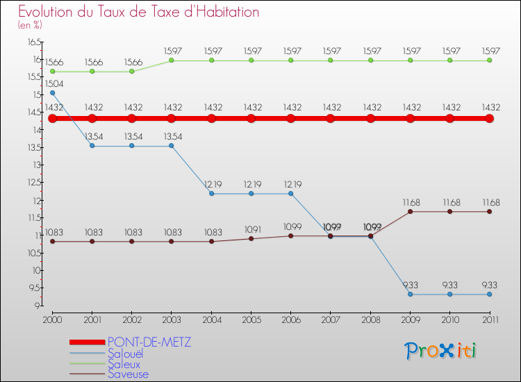 Evolution du taux de la taxe d'habitation pour PONT-DE-METZ et les communes proches Comparaison des taux de la taxe d'habitation pour PONT-DE-METZ et les communes voisines