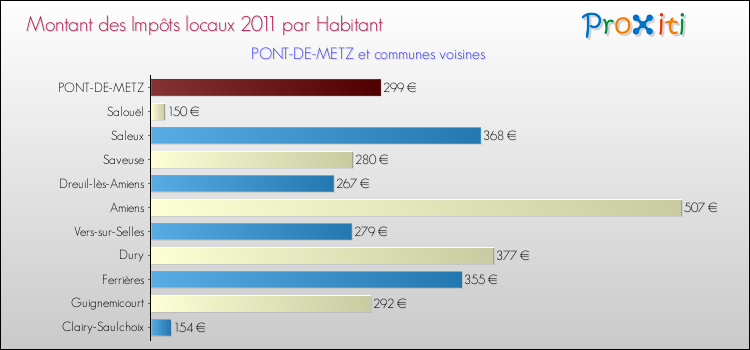 Montant des impôts locaux par Habitant pour PONT-DE-METZ et les communes proches Comparaison des impôts locaux par habitant pour PONT-DE-METZ et les communes voisines