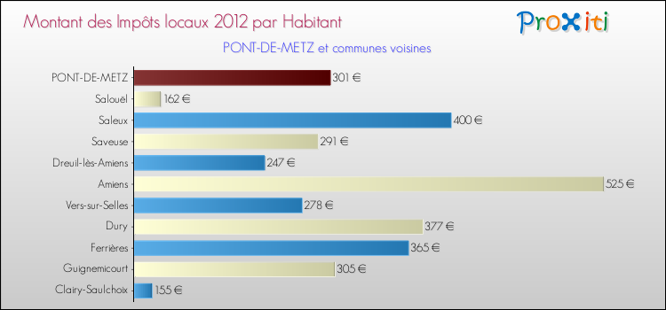 Montant des impôts locaux par Habitant pour PONT-DE-METZ et les communes proches Comparaison des impôts locaux par habitant pour PONT-DE-METZ et les communes voisines