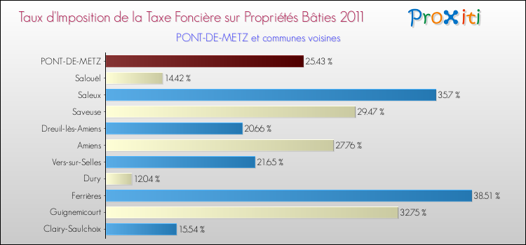 Taux d'imposition de la taxe foncière sur le bati 2011 pour PONT-DE-METZ et les communes proches Comparaison des taux d'imposition de la taxe foncière sur le bati 2011 pour PONT-DE-METZ et les communes voisines