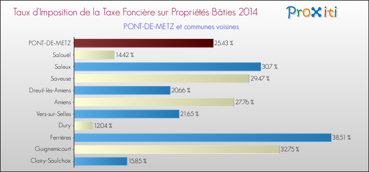 Taux d'imposition de la taxe foncière sur le bati 2014 pour PONT-DE-METZ et les communes proches Comparaison des taux d'imposition de la taxe foncière sur le bati 2014 pour PONT-DE-METZ et les communes voisines