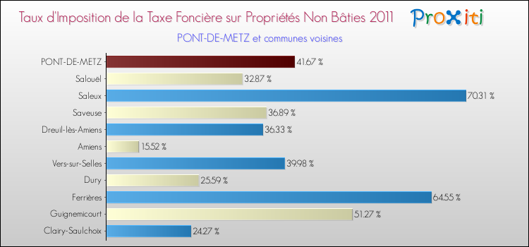 Taux d'imposition de la taxe foncière sur les immeubles et terrains non batis 2011 pour PONT-DE-METZ et les communes proches Comparaison des taux d'imposition de la taxe foncière sur les immeubles et terrains non batis 2011 pour PONT-DE-METZ et les communes voisines
