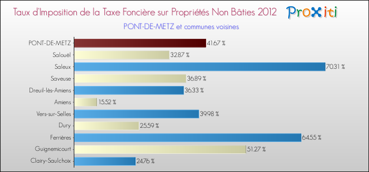 Taux d'imposition de la taxe foncière sur les immeubles et terrains non batis 2012 pour PONT-DE-METZ et les communes proches Comparaison des taux d'imposition de la taxe foncière sur les immeubles et terrains non batis 2012 pour PONT-DE-METZ et les communes voisines