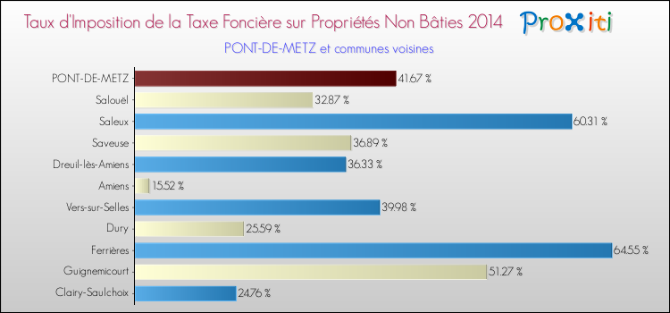 Taux d'imposition de la taxe foncière sur les immeubles et terrains non batis 2014 pour PONT-DE-METZ et les communes proches Comparaison des taux d'imposition de la taxe foncière sur les immeubles et terrains non batis 2014 pour PONT-DE-METZ et les communes voisines