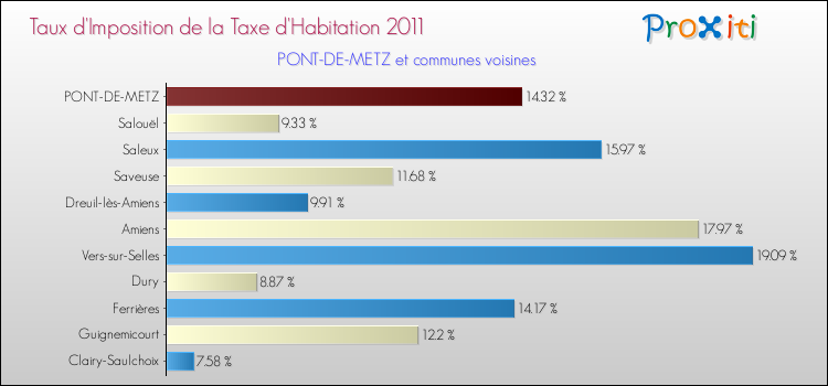 Taux d'imposition de la taxe d'habitation 2011 pour PONT-DE-METZ et les communes proches Comparaison des taux d'imposition de la taxe d'habitation 2011 pour PONT-DE-METZ et les communes voisines