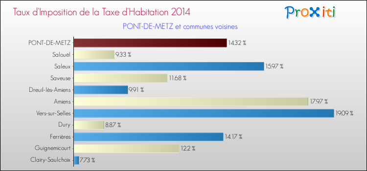 Taux d'imposition de la taxe d'habitation 2014 pour PONT-DE-METZ et les communes proches Comparaison des taux d'imposition de la taxe d'habitation 2014 pour PONT-DE-METZ et les communes voisines