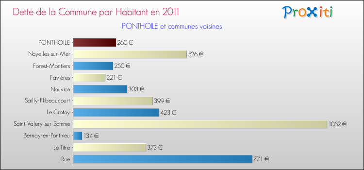 Dette par habitant de la commune en 2011 pour PONTHOILE et les communes proches Comparaison de la dette par habitant de la commune en 2011 pour PONTHOILE et les communes voisines