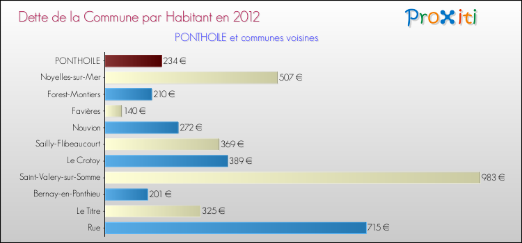 Dette par habitant de la commune en 2012 pour PONTHOILE et les communes proches Comparaison de la dette par habitant de la commune en 2012 pour PONTHOILE et les communes voisines