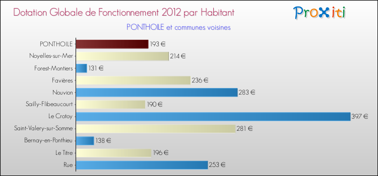 Montant des dotations globales de fonctionnement DGF par Habitant pour PONTHOILE et les communes proches Comparaison des des dotations globales de fonctionnement DGF par habitant pour PONTHOILE et les communes voisines