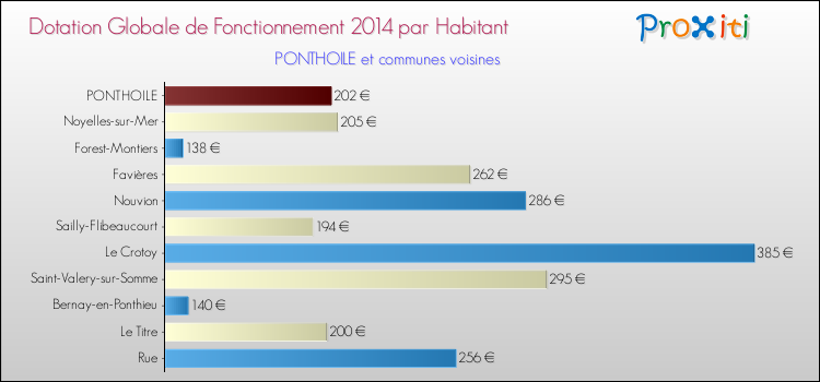 Montant des dotations globales de fonctionnement DGF par Habitant pour PONTHOILE et les communes proches en 2014. Comparaison des des dotations globales de fonctionnement DGF par habitant pour PONTHOILE et les communes voisines en 2014.