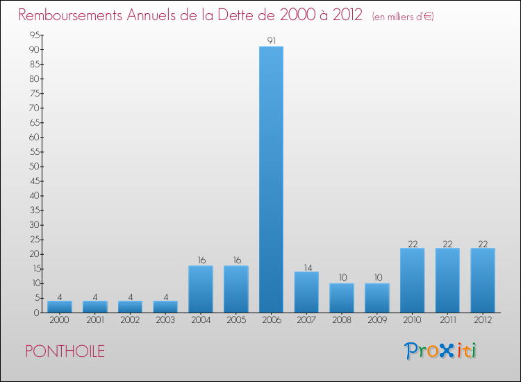Evolution de l'annuité de la dette pour la commune de PONTHOILE de 2000 à 2012 Annuités de la dette pour PONTHOILE de 2000 à 2012