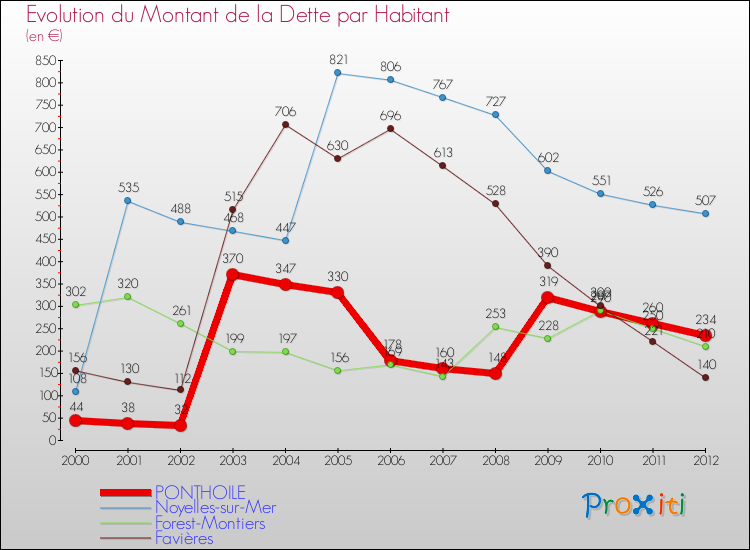 Evolution de la dette par habitant pour la commune de PONTHOILE et les communes proches de 2000 à 2012 Comparaison de la dette par habitant pour PONTHOILE et les communes voisines de 2000 à 2012