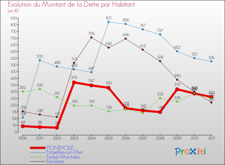 Evolution de la dette par habitant pour la commune de PONTHOILE et les communes proches Comparaison de la dette par habitant pour PONTHOILE et les communes voisines