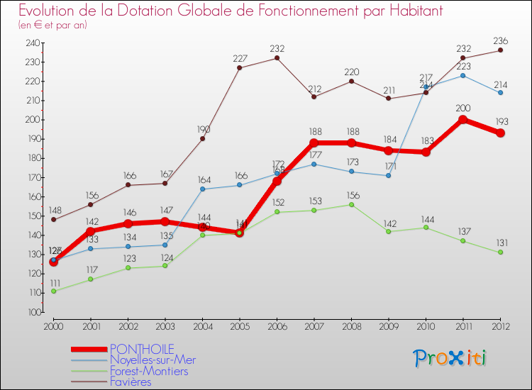 Evolution et montant de la dotation globale de fonctionnement par Habitant pour PONTHOILE et les communes proches Comparaison des dotations globales de fonctionnement par habitant pour PONTHOILE et les communes voisines
