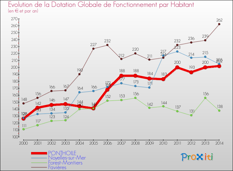 Evolution et montant de la dotation globale de fonctionnement par Habitant pour PONTHOILE et les communes proches de 2000 à 2014. Comparaison des dotations globales de fonctionnement par habitant pour PONTHOILE et les communes voisines de 2000 à 2014.