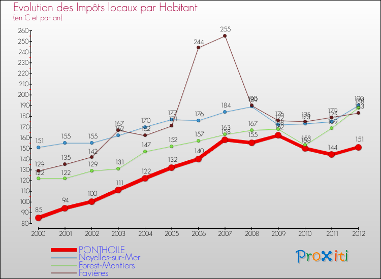 Evolution et montant des impôts locaux par Habitant pour PONTHOILE et les communes proches Comparaison des impôts locaux par habitant pour PONTHOILE et les communes voisines