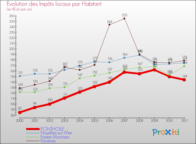 Evolution et montant des impôts locaux par Habitant pour PONTHOILE et les communes proches Comparaison des impôts locaux par habitant pour PONTHOILE et les communes voisines