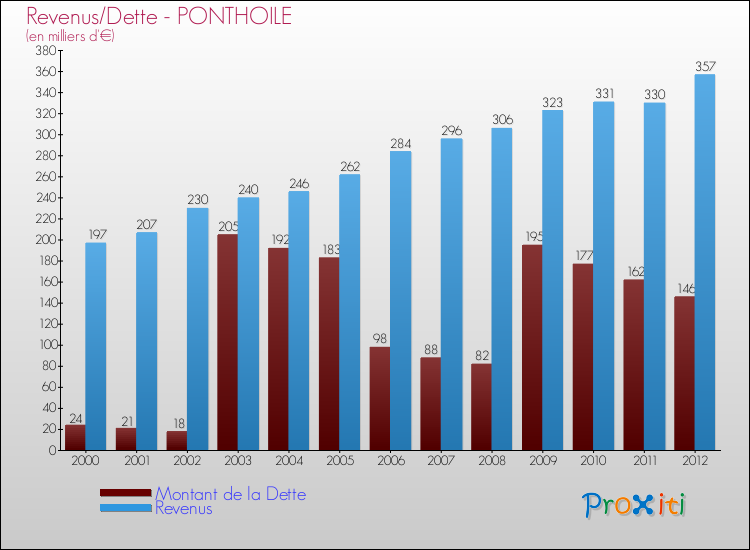 Evolution comparée de la dette et des revenus pour la commune de PONTHOILE de 2000 à 2012 Comparaison de la dette et des revenus pour PONTHOILE de 2000 à 2012