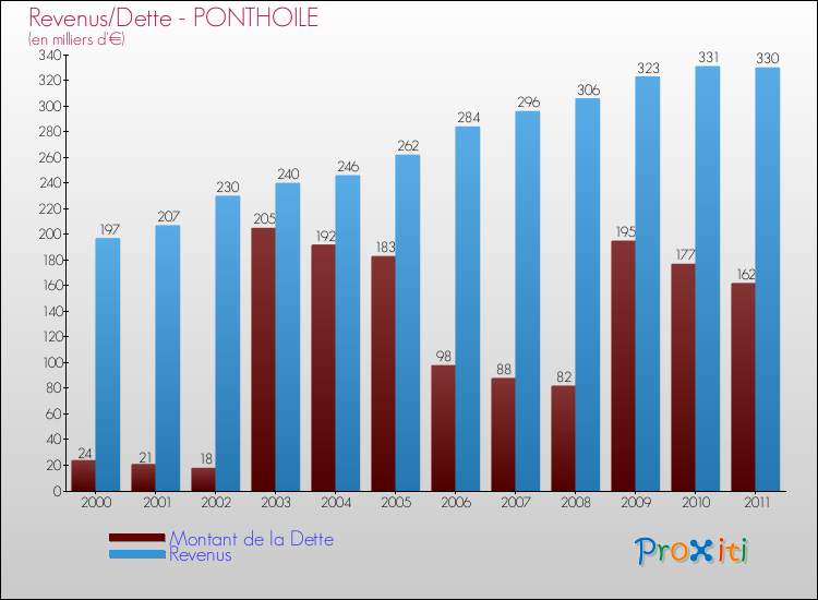 Evolution comparée de la dette et des revenus pour la commune de PONTHOILE de 2000 à 2011 Comparaison de la dette et des revenus pour PONTHOILE de 2000 à 2011