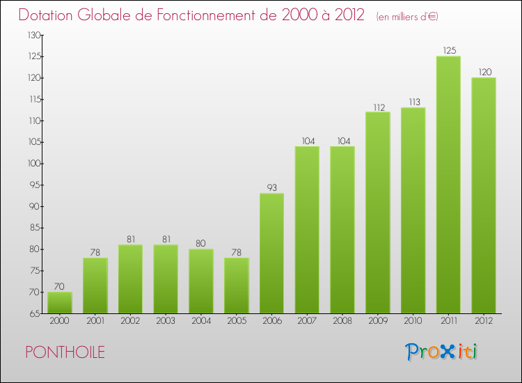 Evolution du montant de la Dotation Globale de Fonctionnement pour la commune de PONTHOILE de 2000 à 2012 Evolution du montant de la Dotation Globale de Fonctionnement pour PONTHOILE de 2000 à 2012