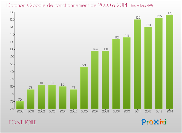 Evolution du montant de la Dotation Globale de Fonctionnement pour la commune de PONTHOILE de 2000 à 2014 Evolution du montant de la Dotation Globale de Fonctionnement pour PONTHOILE de 2000 à 2014
