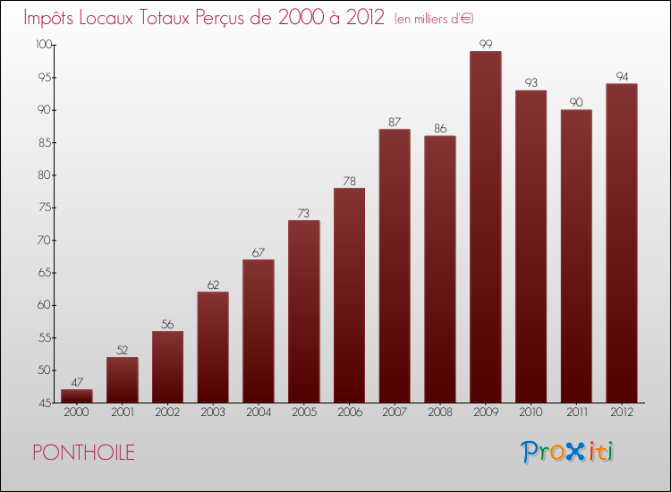 Evolution des Impôts Locaux pour la commune de PONTHOILE de 2000 à 2012 Evolution des Impôts Locaux pour PONTHOILE de 2000 à 2012