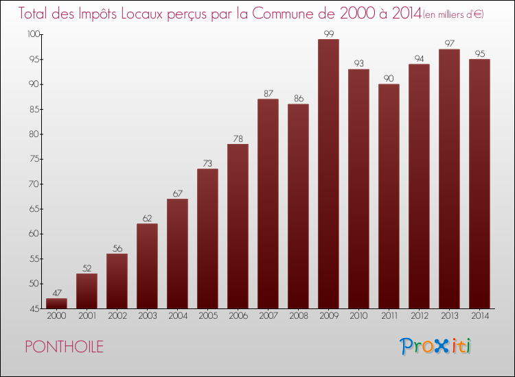 Evolution des Impôts Locaux pour la commune de PONTHOILE de 2000 à 2014 Evolution des Impôts Locaux pour PONTHOILE de 2000 à 2014